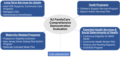 CSHP Evaluation of NJFamilyCare Comprehensive Demonstration Renewal (2023-2028)