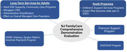 CSHP Evaluation of NJFamilyCare Comprehensive Demonstration Renewal (2017-2023) 